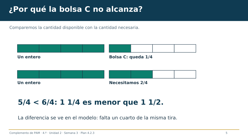 Diapositiva 5: ¿Por qué la bolsa C no alcanza?