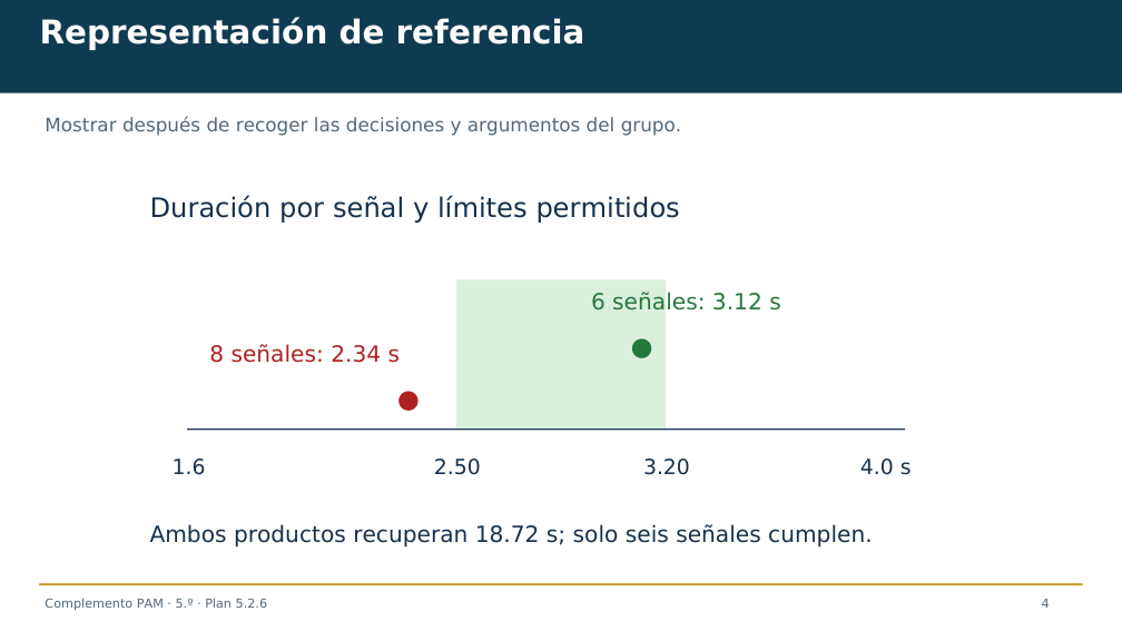 Diapositiva 4 del complemento: Señales de sonido con la duración adecuada