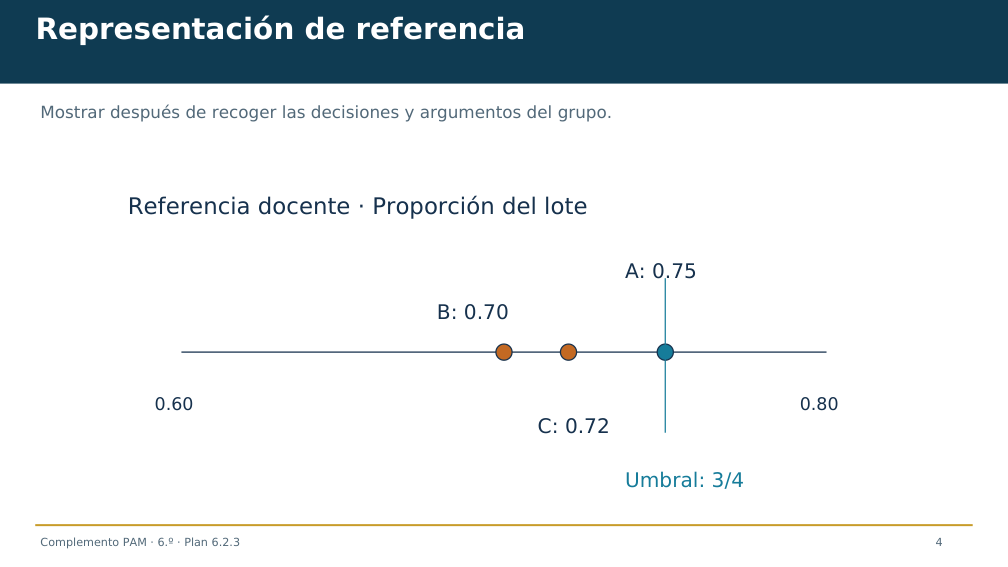 Diapositiva 4 del complemento: Tres registros para una misma condición